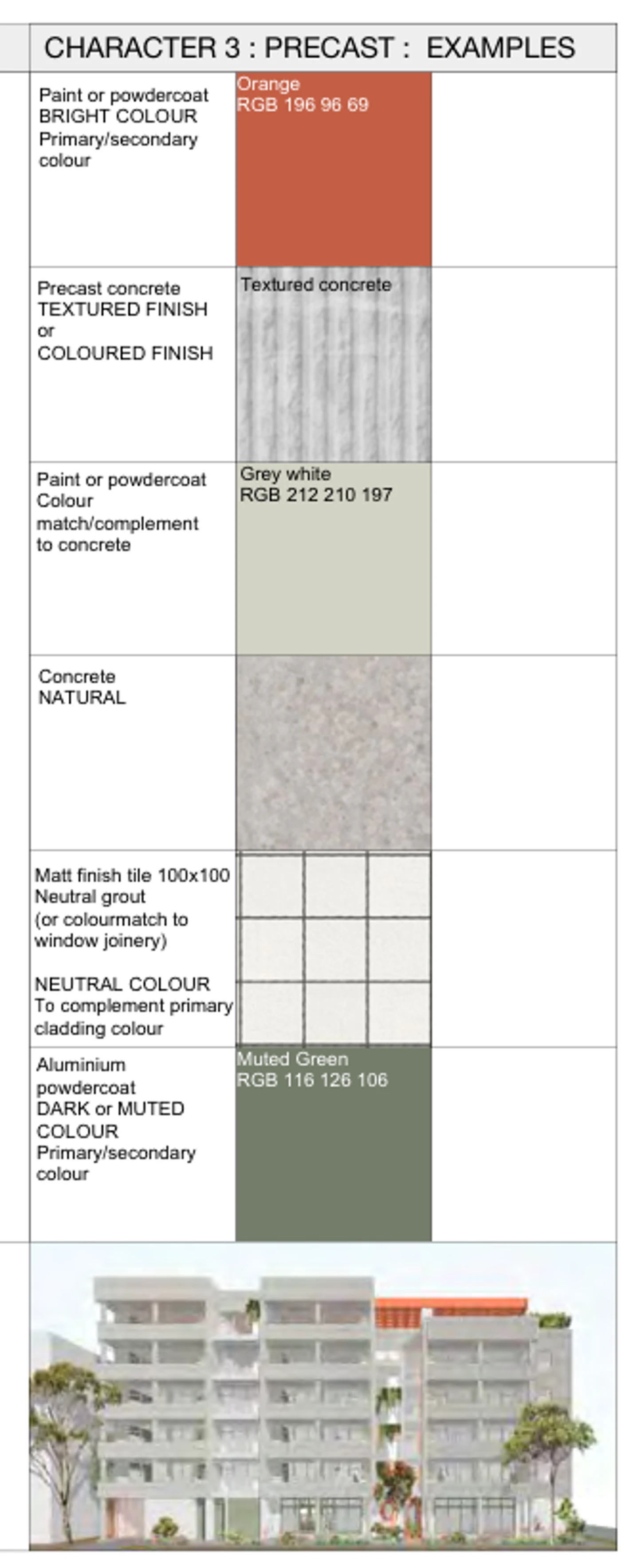 Pattern Book Corner Lot Apartments 02 street facade and material palette using textured or coloured precast concrete, muted green joinery, orange shared elements and tiled ground floor walls