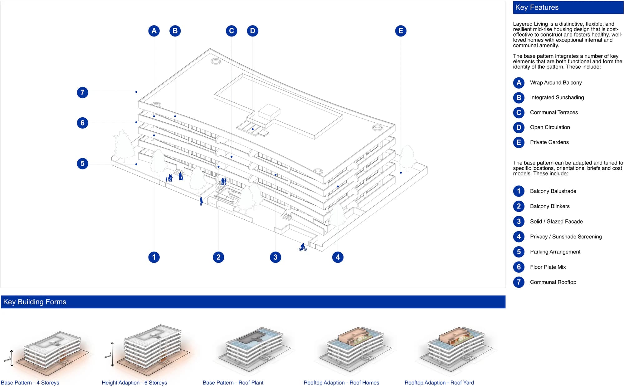Pattern Book Large Lot Apartments 01 axonometric showing the wrap around balcony, sun shading, communal terraces, open circulation, private gardens, adaptable facade, parking, floor plate mix and rooftop options