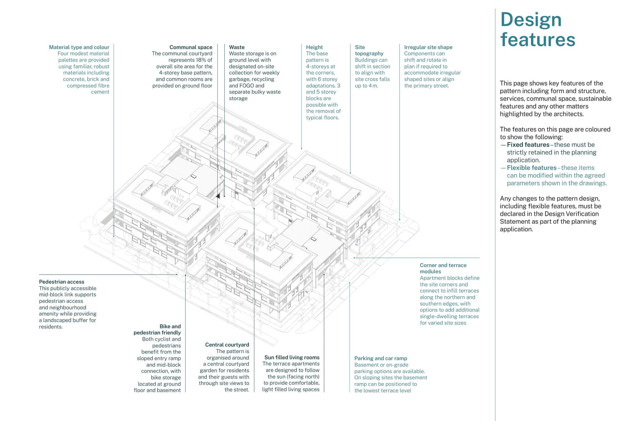 Pattern Book Large Lot Apartments 02 axonometric showing material choices, communal space, waste areas, 4 and 6 storey heights, cross fall response, irregular site adaptation, public link, courtyard, bicycle access, north facing living rooms, terrace modules and parking access