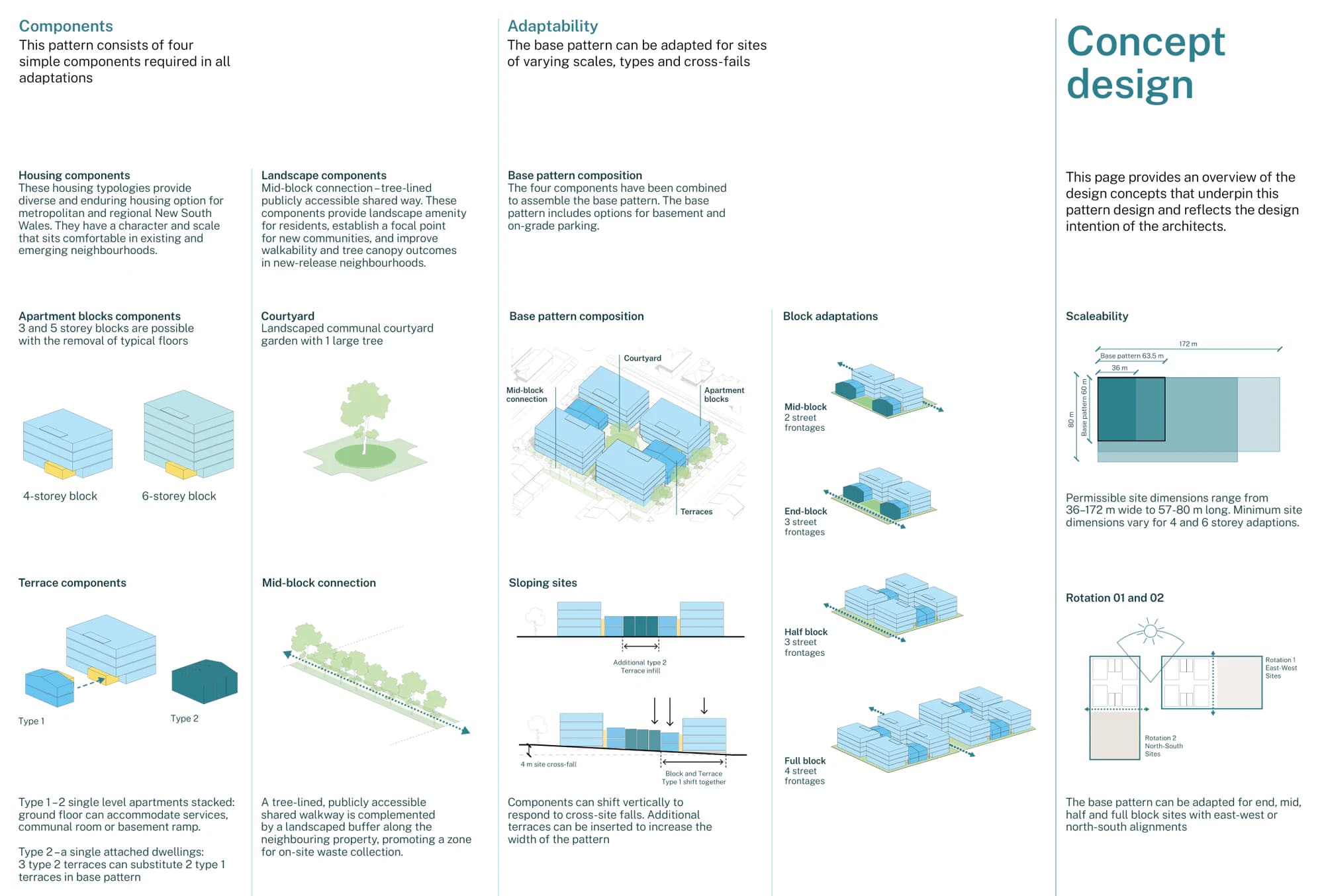 Pattern Book Large Lot Apartments 02 concept diagrams showing the apartment block, terrace, courtyard and public link components, mid, end, half and full block assemblies, slope response, 36 to 172 metre width, 57 to 80 metre depth and both site rotations