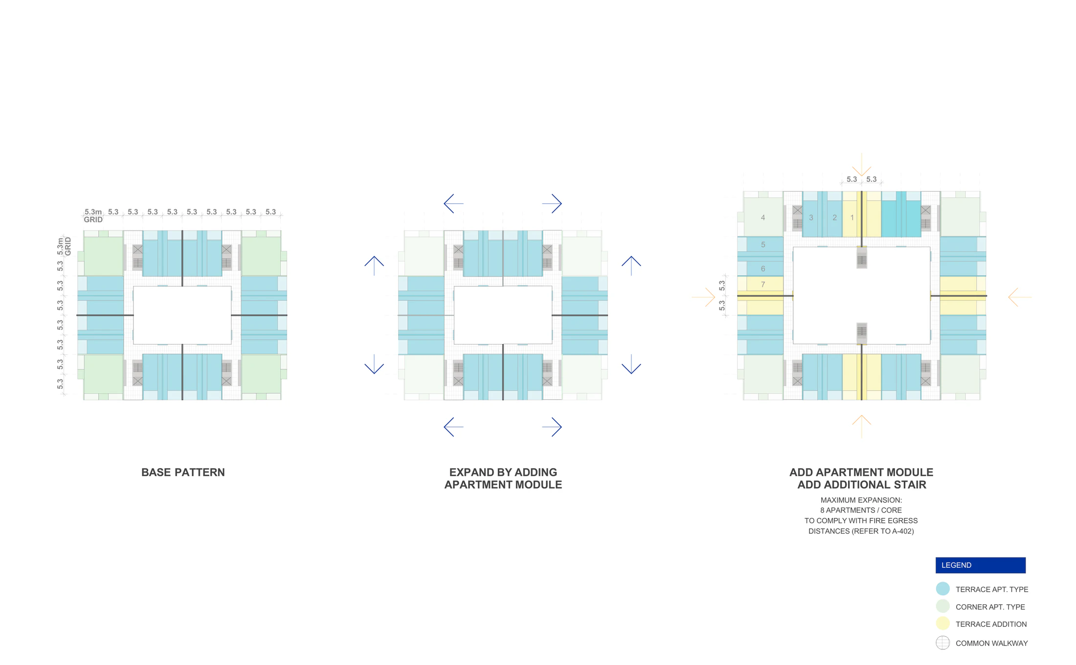 Pattern Book Large Lot Apartments 03 expansion diagram showing the base pattern on its 5.3 metre structural grid, expansion by adding apartment modules to the terrace rows, and the added stair required once a core serves more than 8 apartments