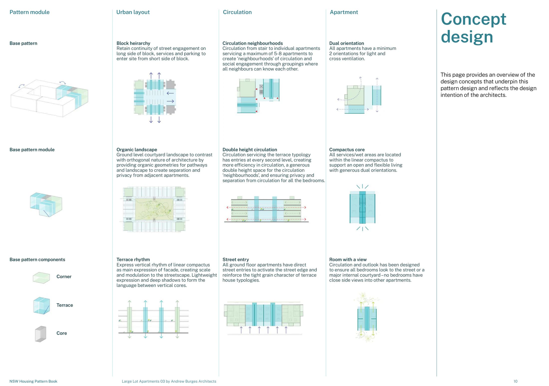 Pattern Book Large Lot Apartments 03 concept design page showing the base pattern module, the corner, terrace and core components, block hierarchy, organic courtyard landscape, terrace rhythm, circulation neighbourhoods, double height circulation, street entries, dual orientation, the compactus service core and bedroom outlook