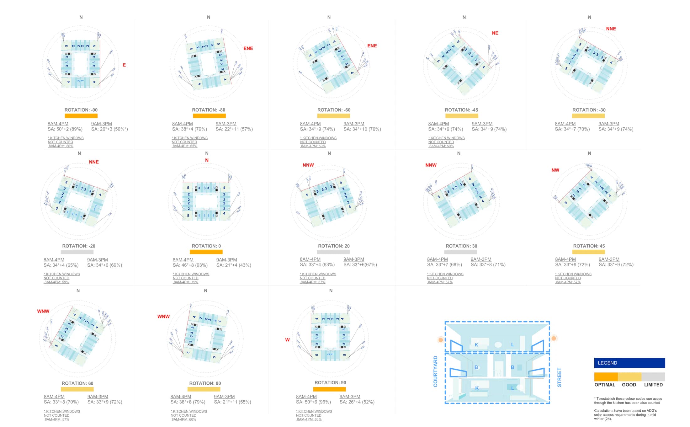 Pattern Book Large Lot Apartments 03 orientation study showing 13 rotations of the building from due east through due north to due west, each with its solar access percentage between 8am and 4pm and a colour code of optimal, good or limited