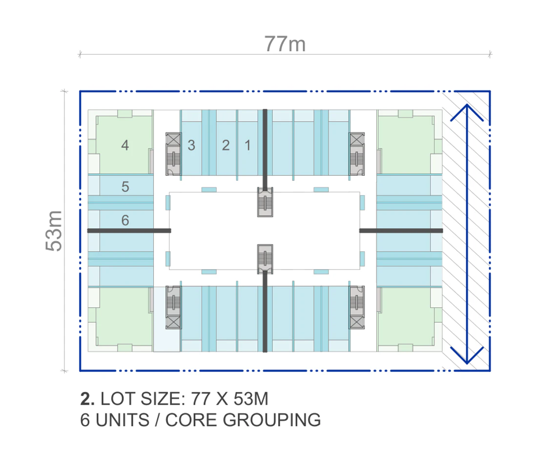 Pattern Book Large Lot Apartments 03 official lot size plan for a 77 by 53 metre site of 4,081 square metres, showing the site boundary, the 3.5 metre street setbacks, the 1.5 metre tertiary boundary setback, the 9 metre through site link, the four corner apartments, the terrace rows and the central courtyard; the published whole building range is 58 to 140 apartments