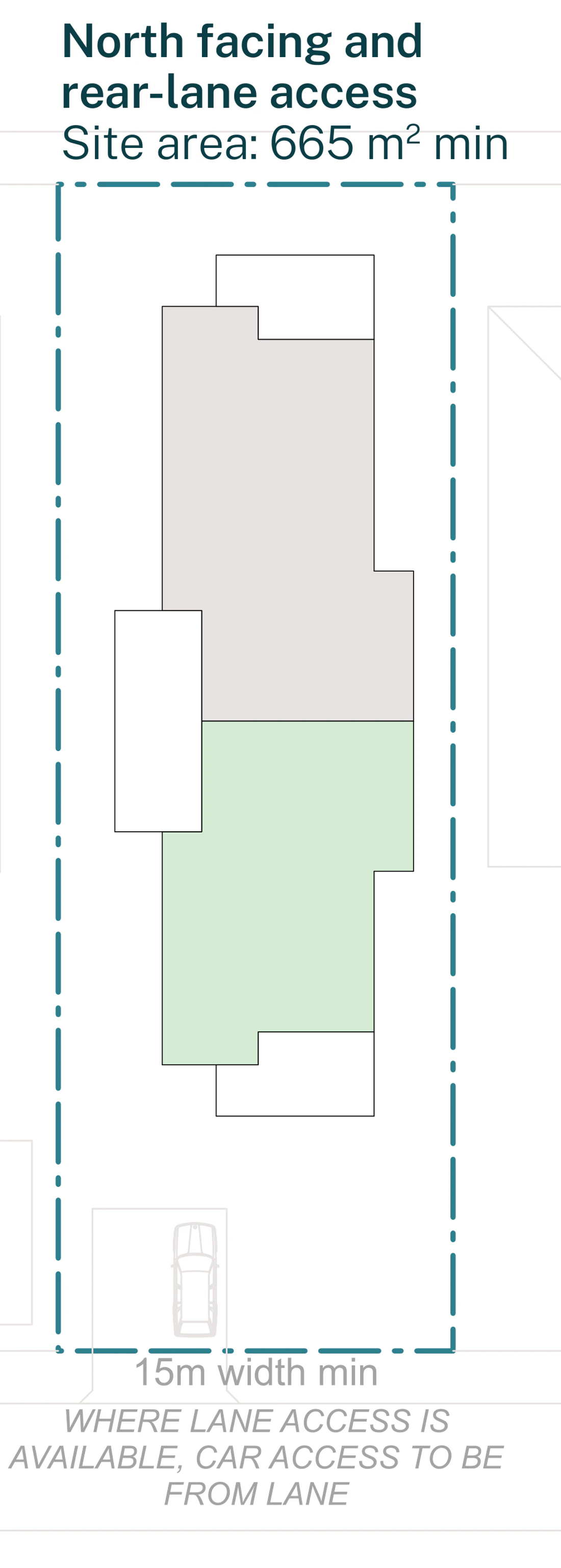 Pattern Book Manor Homes 01 official siting plan for a LMR housing area: a mid block lot with a north frontage and rear lane access at least 15 metres wide and 665 square metres, showing the two storey manor house with two garden apartments on the ground floor and two apartments with balconies on the first floor, the building pushed to the northern half of the lot, car access from the rear lane and the note that car access is to come from the lane wherever a lane exists; the complete development is 4 dwellings
