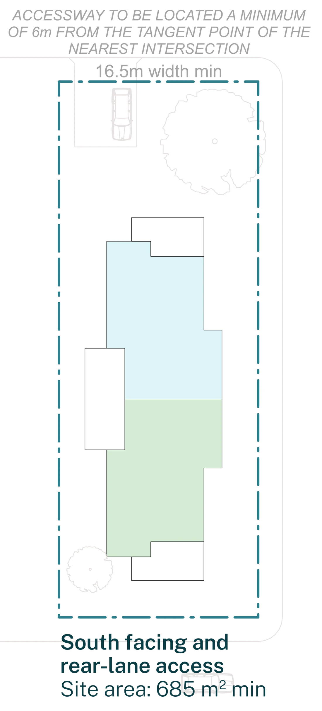 Pattern Book Manor Homes 01 official siting plan for a LMR housing area: a corner lot with a south frontage and rear lane access at least 16.5 metres wide and 685 square metres, showing the two storey manor house with two garden apartments on the ground floor and two apartments with balconies on the first floor, the accessway kept at least 6 metres from the tangent point of the nearest intersection, and a gold livability ground floor apartment shaded blue; the complete development is 4 dwellings
