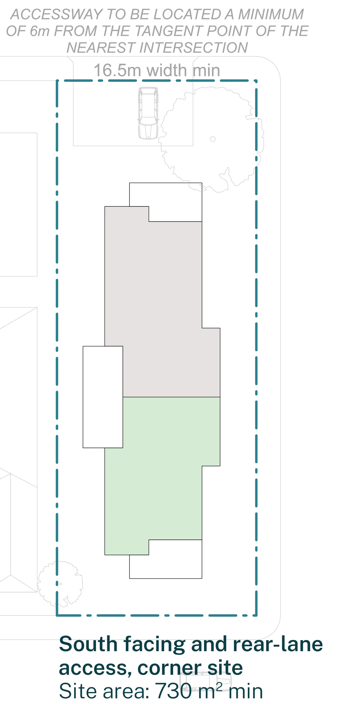Pattern Book Manor Homes 01 official siting plan for a site outside an LMR housing area: a corner lot with a south frontage and rear lane access at least 16.5 metres wide and 730 square metres, showing the two storey manor house with two garden apartments on the ground floor and two apartments with balconies on the first floor, the accessway kept at least 6 metres from the tangent point of the nearest intersection; the complete development is 4 dwellings