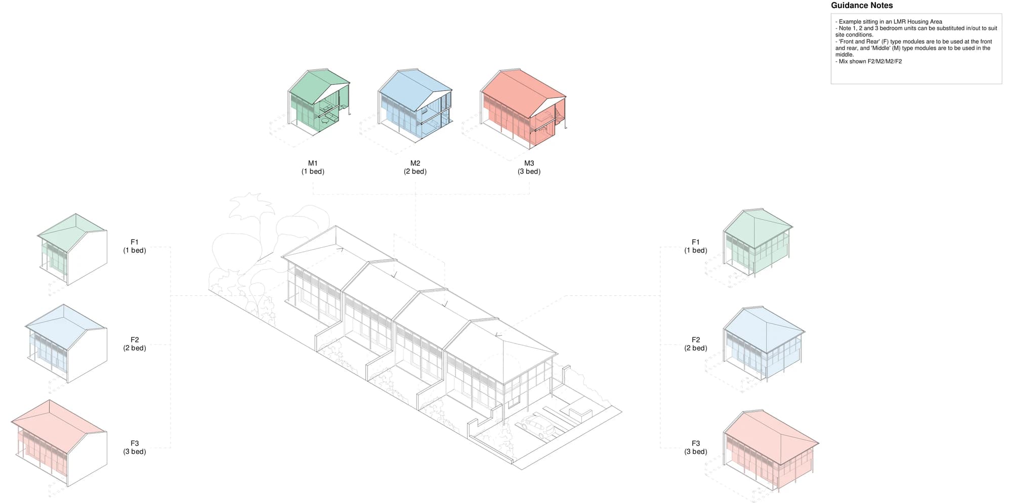 Pattern Book Row Homes 01 pattern adaptation drawing A-201, an axonometric showing the six modules the row is built from: F1, F2 and F3 front and rear modules of one, two and three bedrooms, and M1, M2 and M3 middle modules of one, two and three bedrooms, assembled into an example four home row