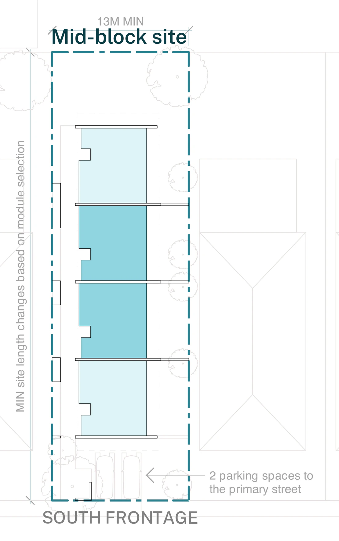 Pattern Book Row Homes 01 official siting plan for a LMR housing area: a mid block lot with a south frontage at least 13 metres wide at the front building line and 500 square metres, showing the row of two storey homes under one continuous hipped roof, each with its own ground floor entry, first floor balcony and private garden courtyard, plus the row running back from the street, private gardens along one side, the pedestrian lane and entries along the other, and 2 car spaces at the front off the primary street; the complete development is 4 dwellings as drawn