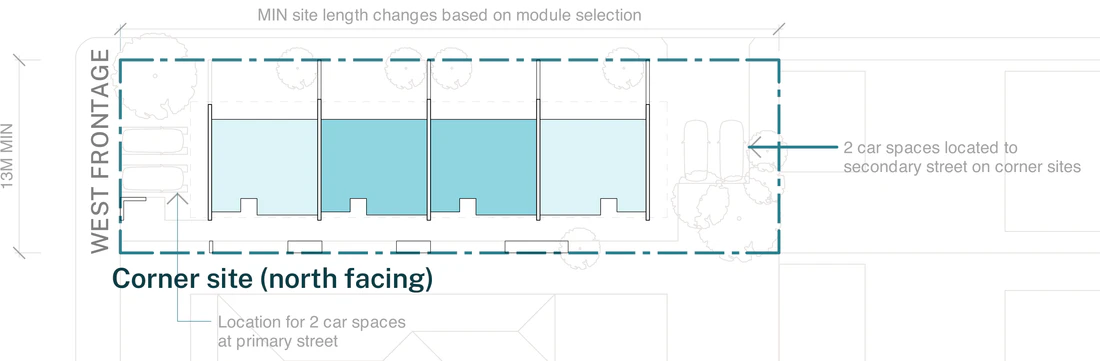 Pattern Book Row Homes 01 official siting plan for a site outside an LMR housing area: a corner lot with a west frontage and the secondary street to the north at least 13 metres wide at the front building line and 600 square metres, showing the row of two storey homes under one continuous hipped roof, each with its own ground floor entry, first floor balcony and private garden courtyard, plus 2 car spaces taken off the secondary street and the option of 2 spaces at the primary street; the complete development is 4 dwellings as drawn