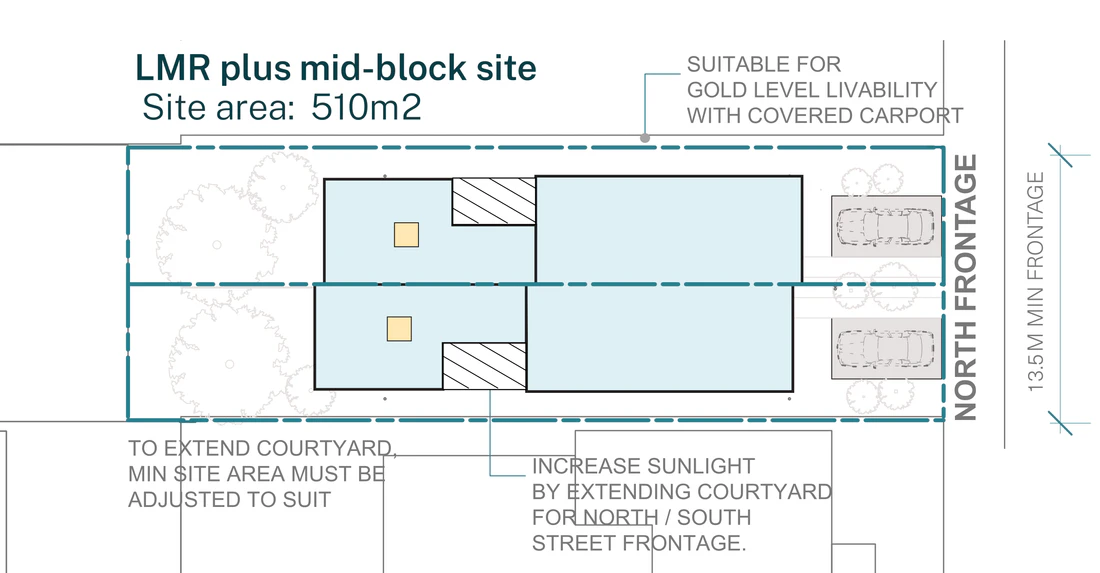 Pattern Book Semis 02 official siting plan for a LMR housing area: a wider lot with a north frontage at least 13.5 metres wide and 510 square metres, showing the pair of homes two storeys to the street and single storey at the rear, the stepped front facade, the central courtyard in each home, the private rear gardens and the base pattern plus, with a covered carport to each home for gold level livability and the option to extend the courtyard; the complete development is 2 dwellings