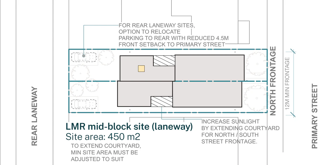 Pattern Book Semis 02 official siting plan for a LMR housing area: a mid block lot with a rear lane and a north frontage at least 12 metres wide and 450 square metres, showing the pair of homes two storeys to the street and single storey at the rear, the stepped front facade, the central courtyard in each home, the private rear gardens and parking taken off the rear lane, which lets the front setback to the primary street drop to 4.5 metres; the complete development is 2 dwellings
