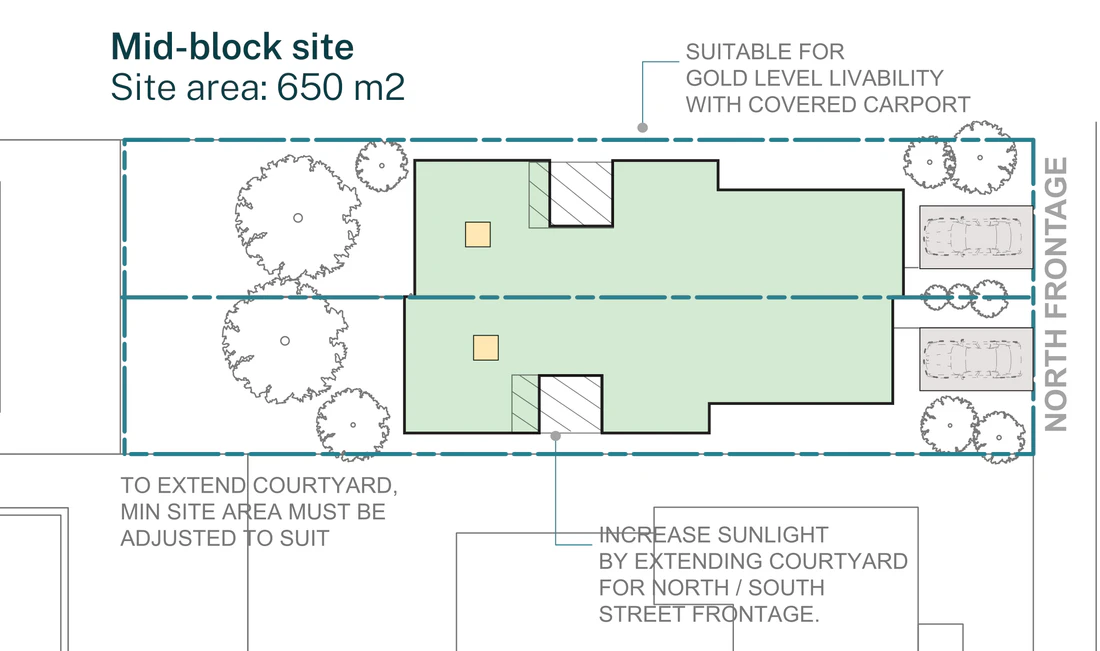 Pattern Book Semis 02 official siting plan for a site outside an LMR housing area: a mid block lot with a north frontage at least 15 metres wide and 650 square metres, showing the pair of homes two storeys to the street and single storey at the rear, the stepped front facade, the central courtyard in each home, the private rear gardens and the wider pattern with a covered carport to each home for gold level livability and the option to extend the courtyard; the complete development is 2 dwellings