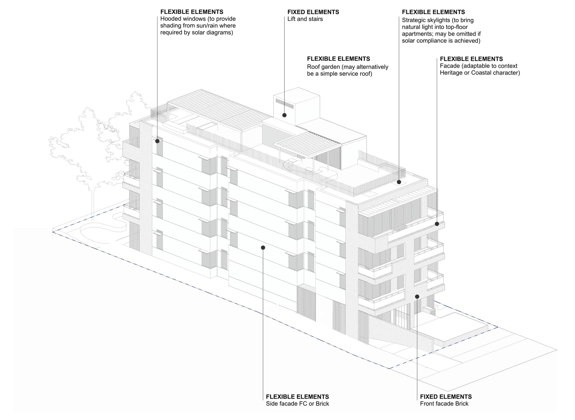 Pattern Book Small Lot Apartments 01 axonometric view marking the fixed elements, the lift and stairs and the brick front facade, against the flexible elements: hooded windows, the roof garden or service roof, strategic skylights to top floor apartments, the heritage or coastal facade character and the fibre cement or brick side facade