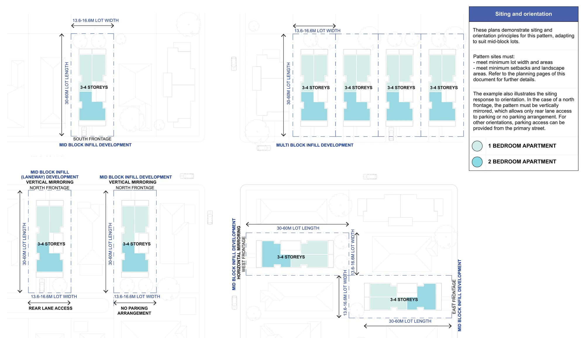 Pattern Book Small Lot Apartments 01 siting and orientation sheet showing mid block infill on a south frontage, multi block infill across four adjoining lots, vertically mirrored north frontage versions with rear lane access and with no parking, and horizontally mirrored west and east frontage versions, all on lots 13.6 to 16.6 metres wide and 30 to 60 metres long