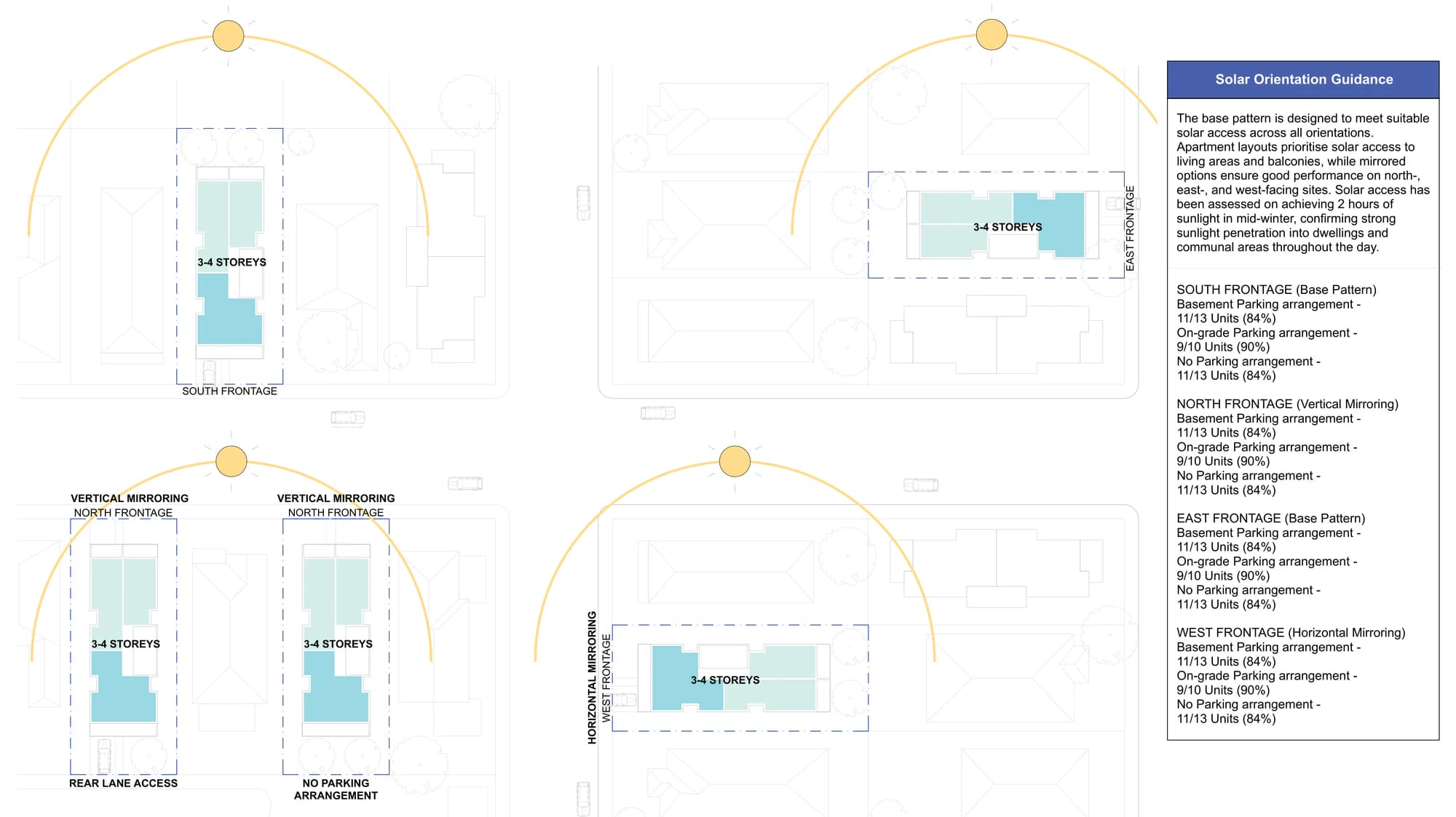 Pattern Book Small Lot Apartments 01 solar orientation guidance sheet showing the sun path over south, north, east and west frontage versions, with the tested result that 11 of 13 apartments (84 per cent) reach 2 hours of mid winter sun in the basement parking arrangement and 9 of 10 (90 per cent) in the on grade arrangement on every orientation