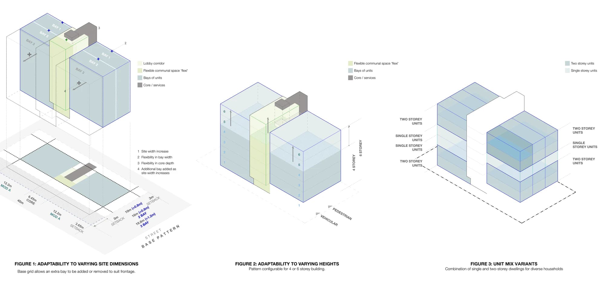 Pattern Book Small Lot Apartments 03 concept diagrams showing how the base grid adds or removes a bay as the site width increases, how the building can be built at four or six storeys, and how single and two storey apartments combine