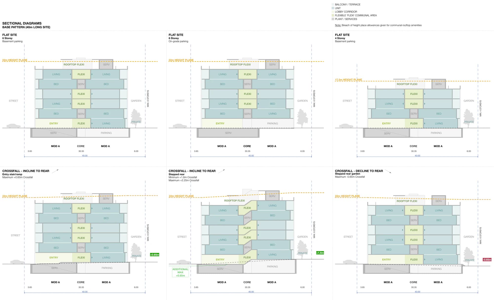 Pattern Book Small Lot Apartments 03 sectional diagrams for the base pattern showing the six storey basement parking, six storey on grade parking and four storey options against the 22 metre and 17.5 metre height planes, and the entry ramp, stepped rear and stepped rear garden responses to cross fall