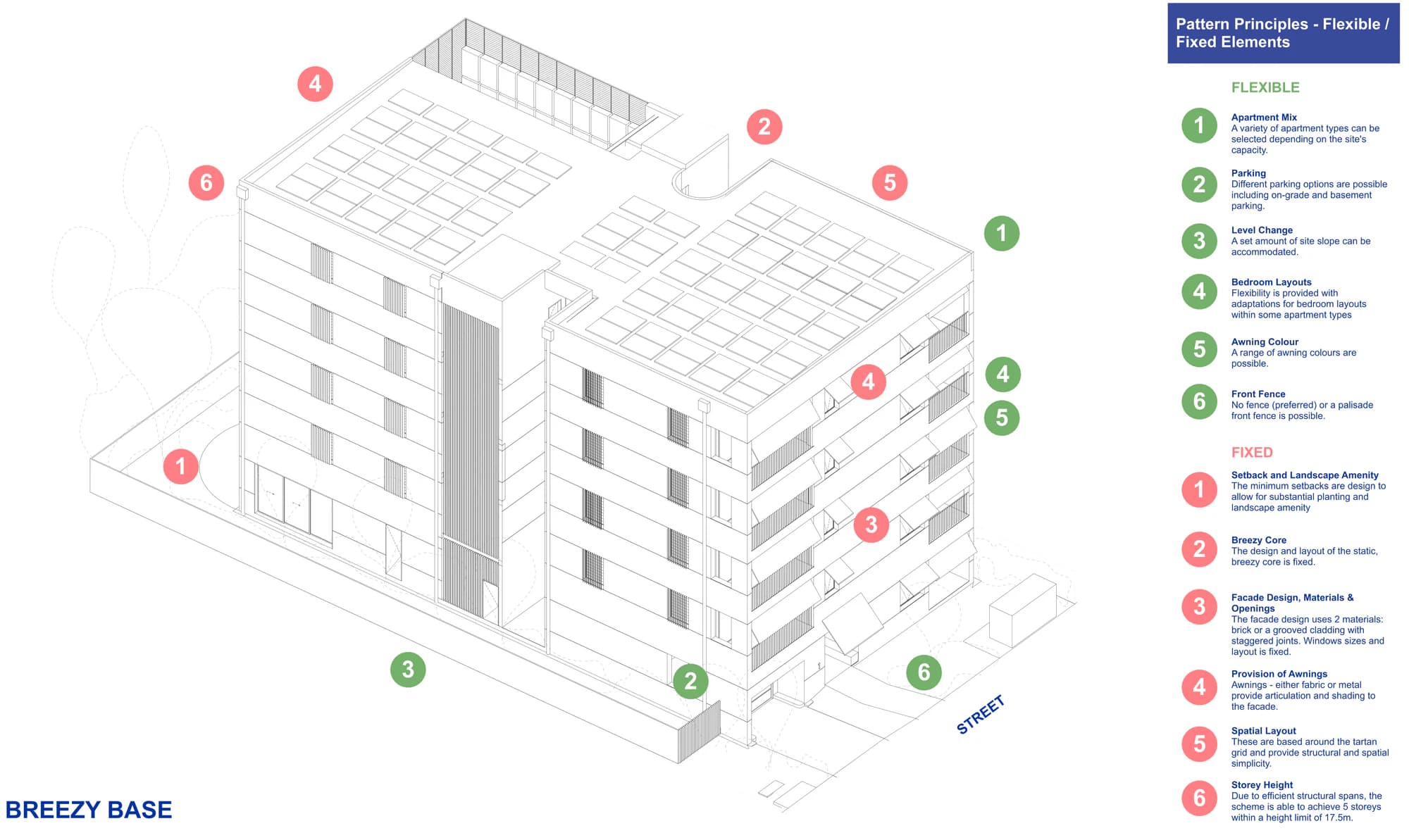 Pattern Book Small Lot Apartments 04 axonometric of the Breezy base building marking the six flexible elements, apartment mix, parking, level change, bedroom layouts, awning colour and front fence, against the six fixed elements, setbacks and landscape amenity, the breezy core, facade design and openings, awnings, spatial layout and storey height