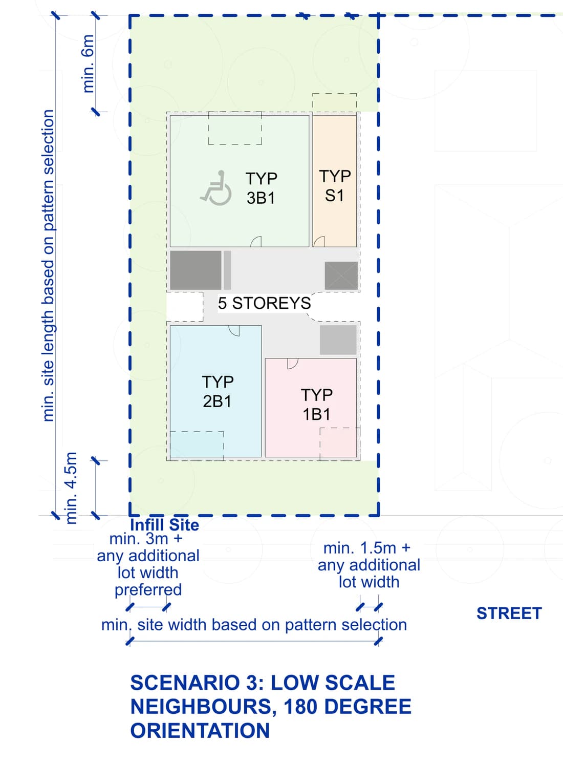 Pattern Book Small Lot Apartments 04 siting example 3, an infill mid block lot addressing the street from the opposite side of the block at 180 degrees, drawn at five storeys with the 4.5 metre front setback, 1.5 and 3 metre side setbacks and 6 metre rear setback; the ground floor holds the entry, communal rooms and parking, the typical floor shown holds a three bedroom, studio, two bedroom and one bedroom apartment around the breezy core, the top floor swaps the studio for plant and the roof carries solar panels; the whole building holds 13 to 21 apartments