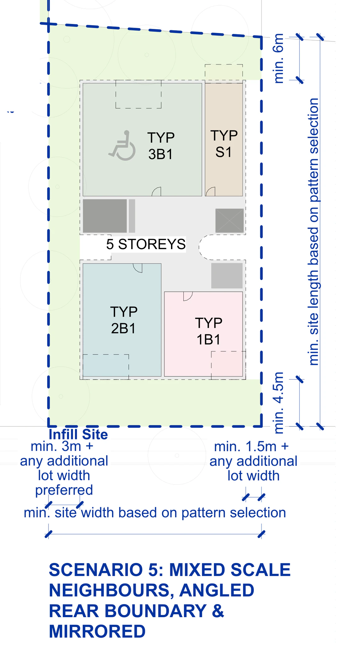 Pattern Book Small Lot Apartments 04 siting example 5, an infill mid block lot with an angled rear boundary and the plan mirrored so the wider setback swaps sides, drawn at five storeys with the 4.5 metre front setback, 1.5 and 3 metre side setbacks and a 6 metre rear setback; the ground floor holds the entry, communal rooms and parking, the typical floor shown holds a three bedroom, studio, two bedroom and one bedroom apartment around the breezy core, the top floor swaps the studio for plant and the roof carries solar panels; the whole building holds 13 to 21 apartments