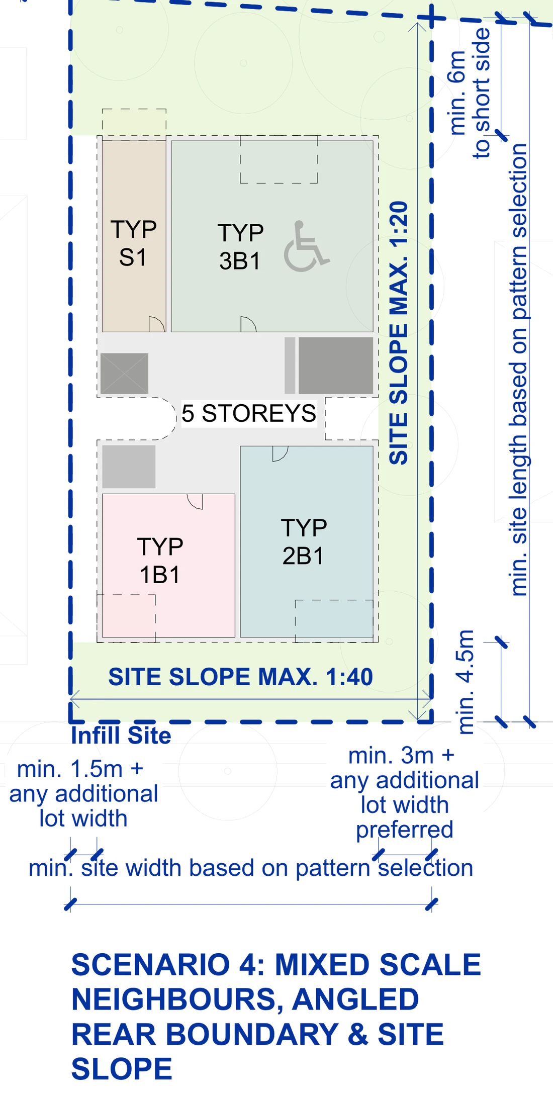 Pattern Book Small Lot Apartments 04 siting example 4, an infill mid block lot with an angled rear boundary and a sloping site, drawn at five storeys with a maximum 1 in 20 fall along the length and 1 in 40 cross fall, the 4.5 metre front setback, 1.5 and 3 metre side setbacks and a 6 metre rear setback kept to the short side; the ground floor holds the entry, communal rooms and parking, the typical floor shown holds a studio, three bedroom, one bedroom and two bedroom apartment around the breezy core, the top floor swaps the studio for plant and the roof carries solar panels; the whole building holds 13 to 21 apartments