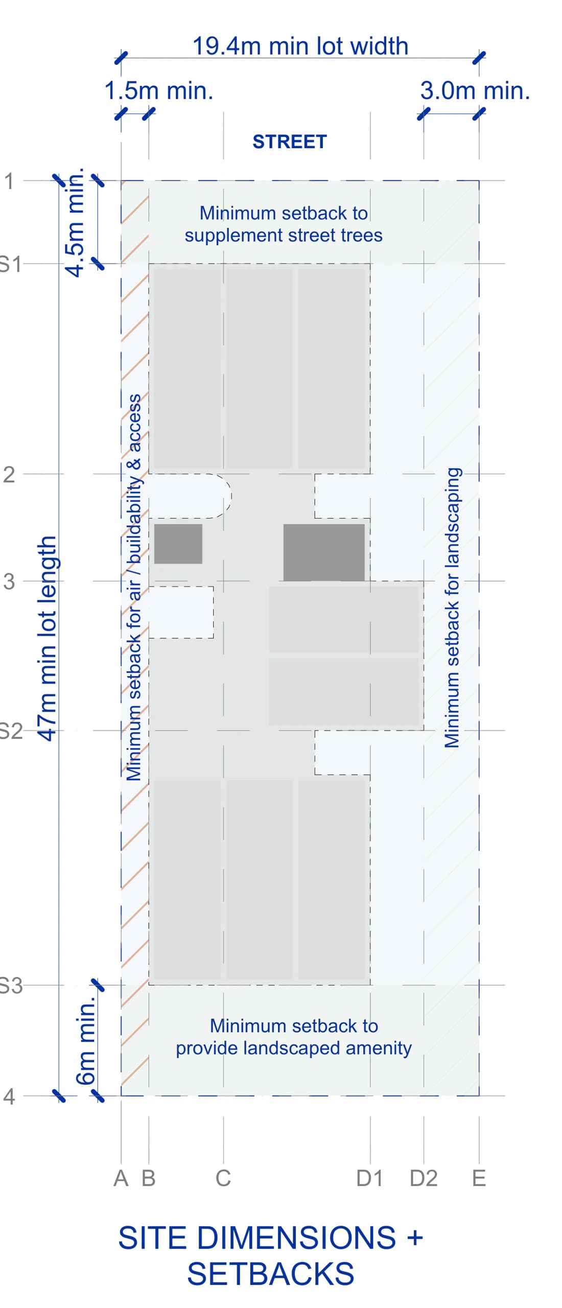Pattern Book Small Lot Apartments 04 Breezy long site plan for a mid block lot 19.4 metres wide and 47 to 53 metres deep, 912 square metres as drawn, with the 4.5 metre front, 1.5 and 3 metre side and 6 metre rear setbacks marked; the ground floor holds the entry, communal rooms, bin store and either a basement ramp or on grade parking, the typical upper floors run a longer apartment mix around the breezy core, the top floor swaps a home for plant, and the roof carries solar panels; the whole building holds 13 to 21 apartments