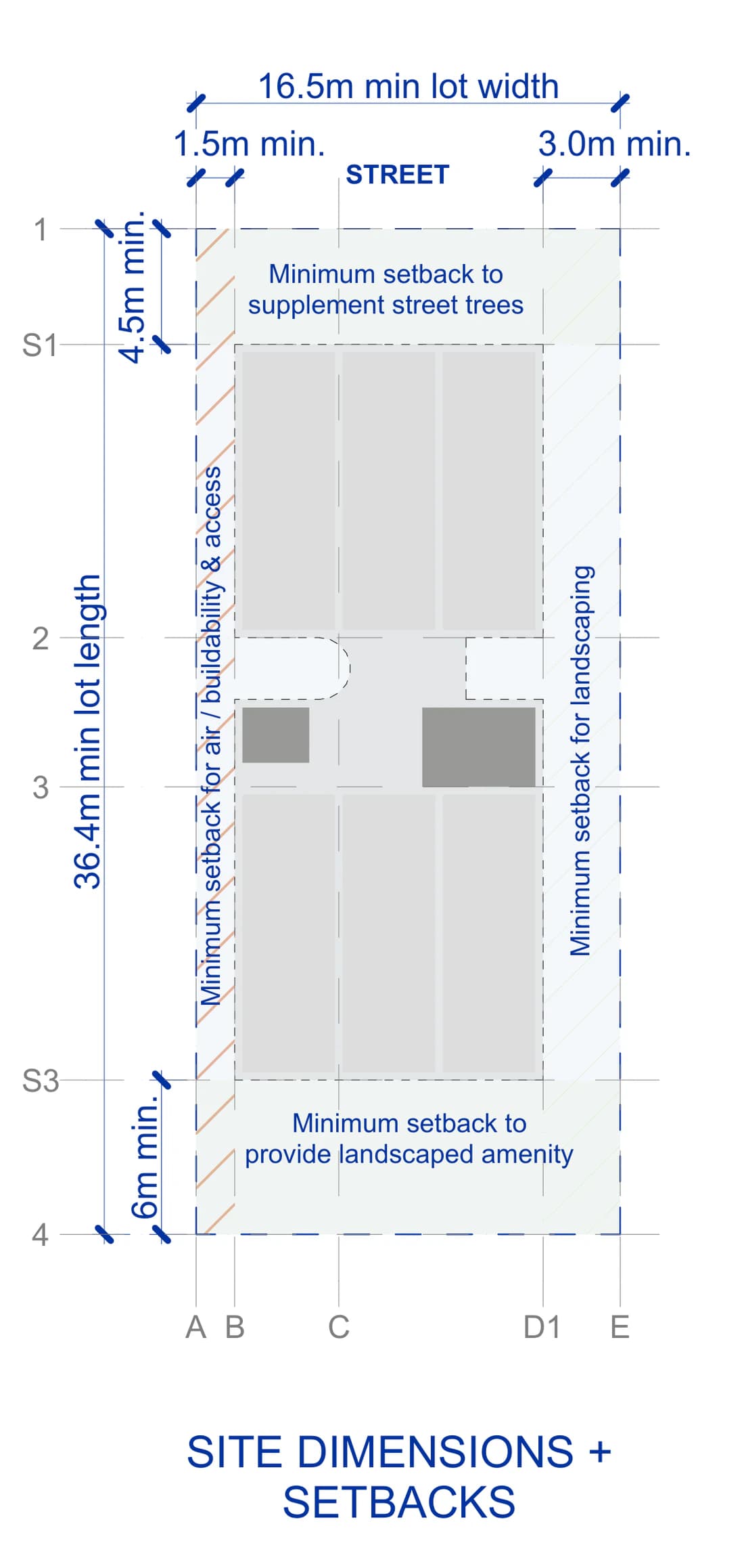 Pattern Book Small Lot Apartments 04 Breezy thin site plan for a mid block lot 16.5 metres wide and 36.4 to 42.4 metres deep, 601 square metres as drawn, with the 4.5 metre front, 1.5 and 3 metre side and 6 metre rear setbacks marked; the ground floor holds the entry, communal rooms, bin store and either a basement ramp or on grade parking, the typical upper floors hold a narrower apartment mix around the breezy core, the top floor swaps a home for plant, and the roof carries solar panels; the whole building holds 13 to 21 apartments