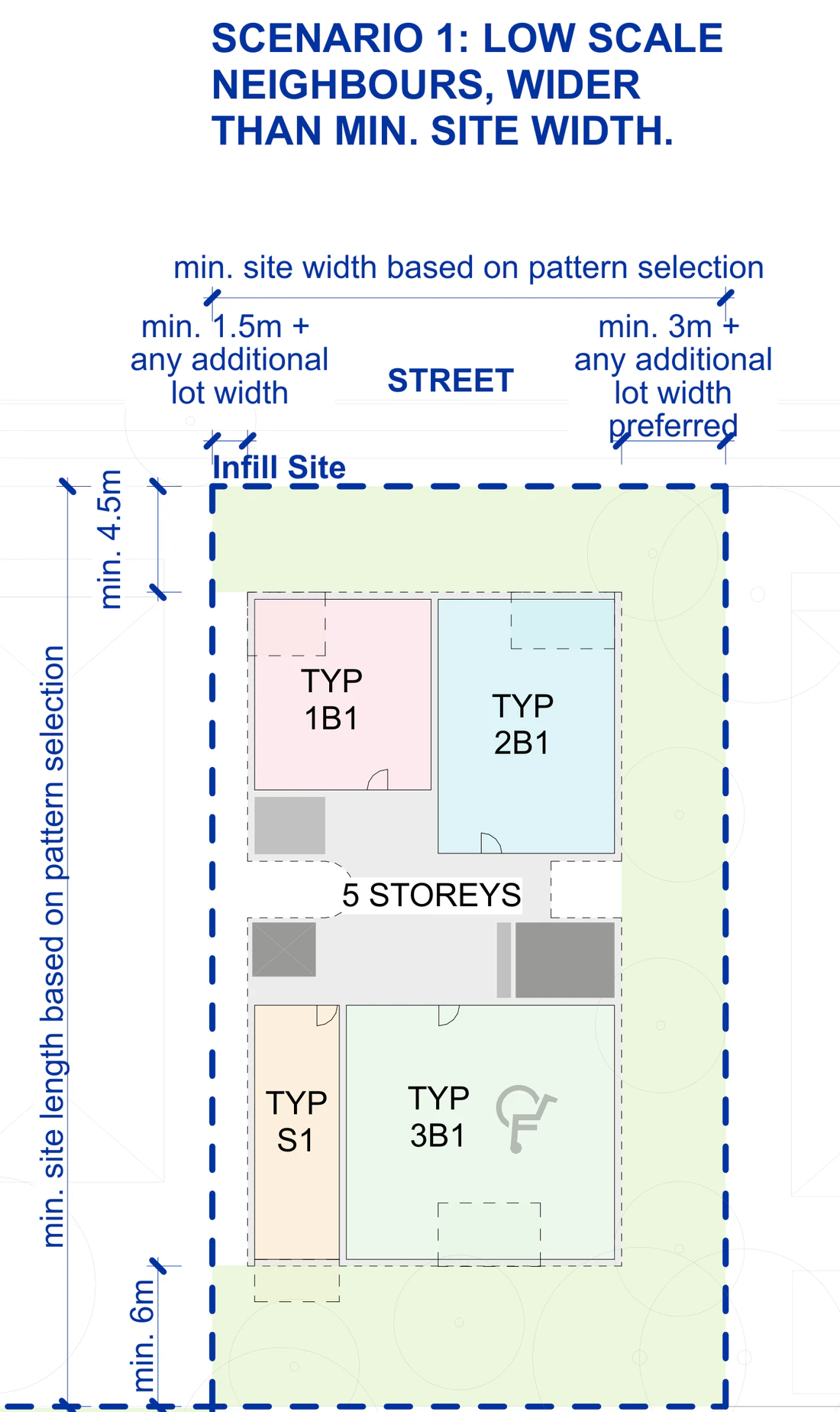 Pattern Book Small Lot Apartments 04 siting example 1, an infill mid block lot wider than the minimum with low scale neighbours, drawn at five storeys with the 4.5 metre front setback, 1.5 and 3 metre side setbacks and 6 metre rear setback; the ground floor holds the entry, communal rooms and parking, the typical floor shown holds a one bedroom, two bedroom, studio and three bedroom apartment around the breezy core, the top floor swaps the studio for plant and the roof carries solar panels; the whole building holds 13 to 21 apartments