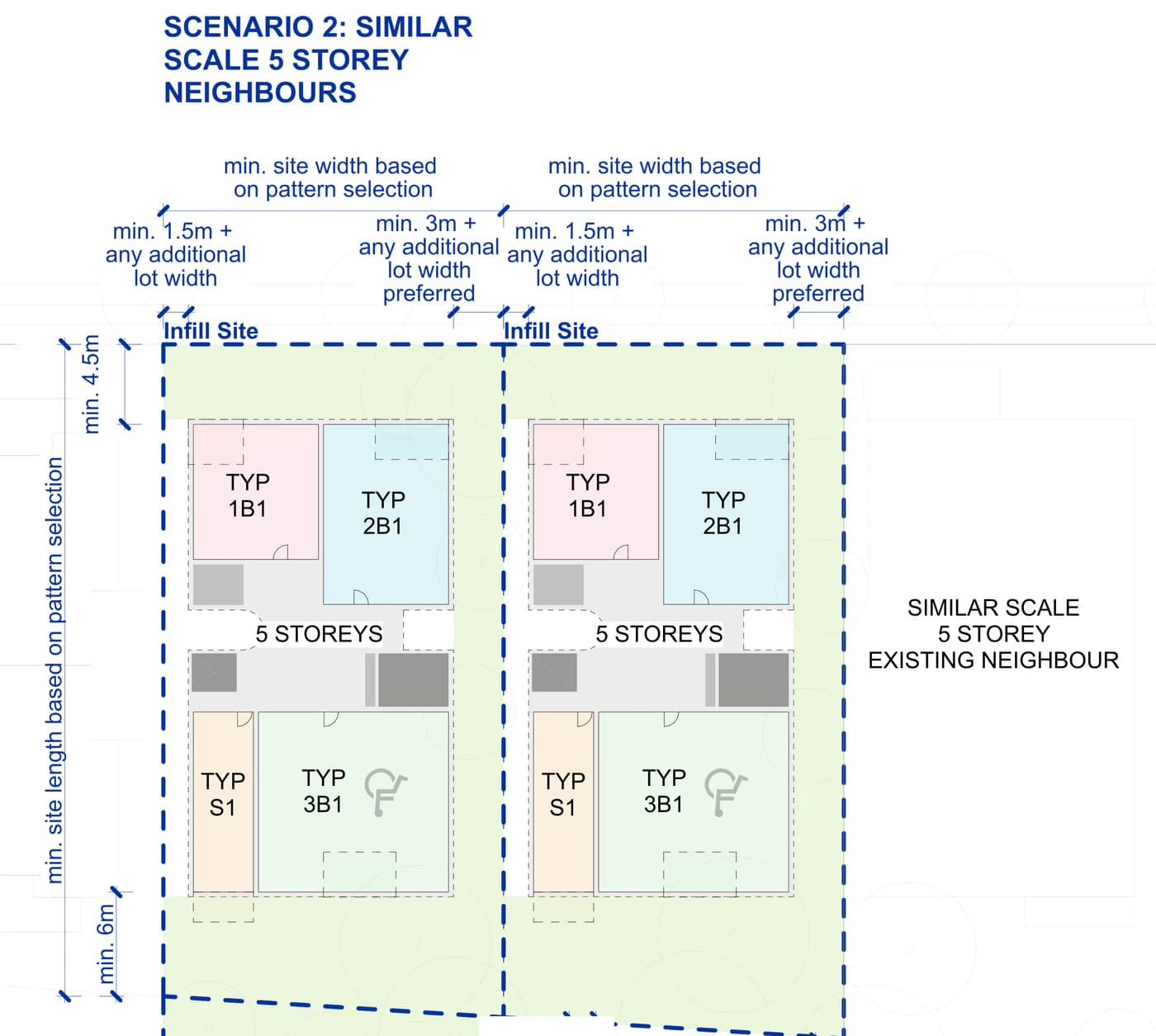 Pattern Book Small Lot Apartments 04 siting example 2, two adjoining infill mid block lots beside a similar scale five storey neighbour, drawn at five storeys with the 4.5 metre front setback, 1.5 and 3 metre side setbacks and 6 metre rear setback; the ground floor holds the entry, communal rooms and parking, the typical floor shown holds a one bedroom, two bedroom, studio and three bedroom apartment around the breezy core, the top floor swaps the studio for plant and the roof carries solar panels; each whole building holds 13 to 21 apartments