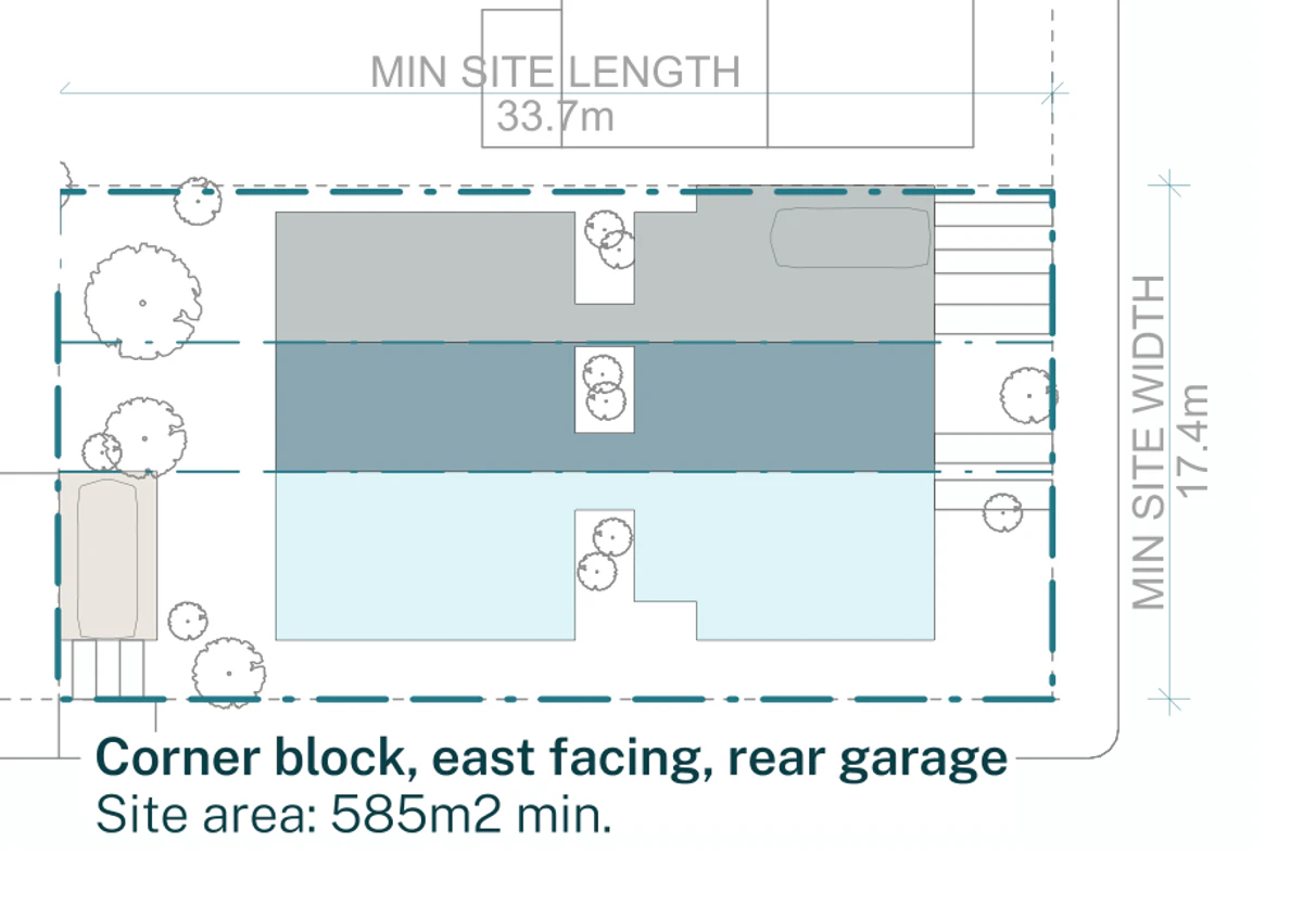 Pattern Book Terraces 01 official siting plan for a low and mid rise housing area: a 17.4 by 33.7 metre block of 585 square metres whose street frontage faces east, with a second street down the side, showing three terraces side by side with a rear garage reached from the secondary street, living rooms opening to private rear gardens, first floor bedrooms above and a low pitched roof carrying solar panels; 3 dwellings across the whole development