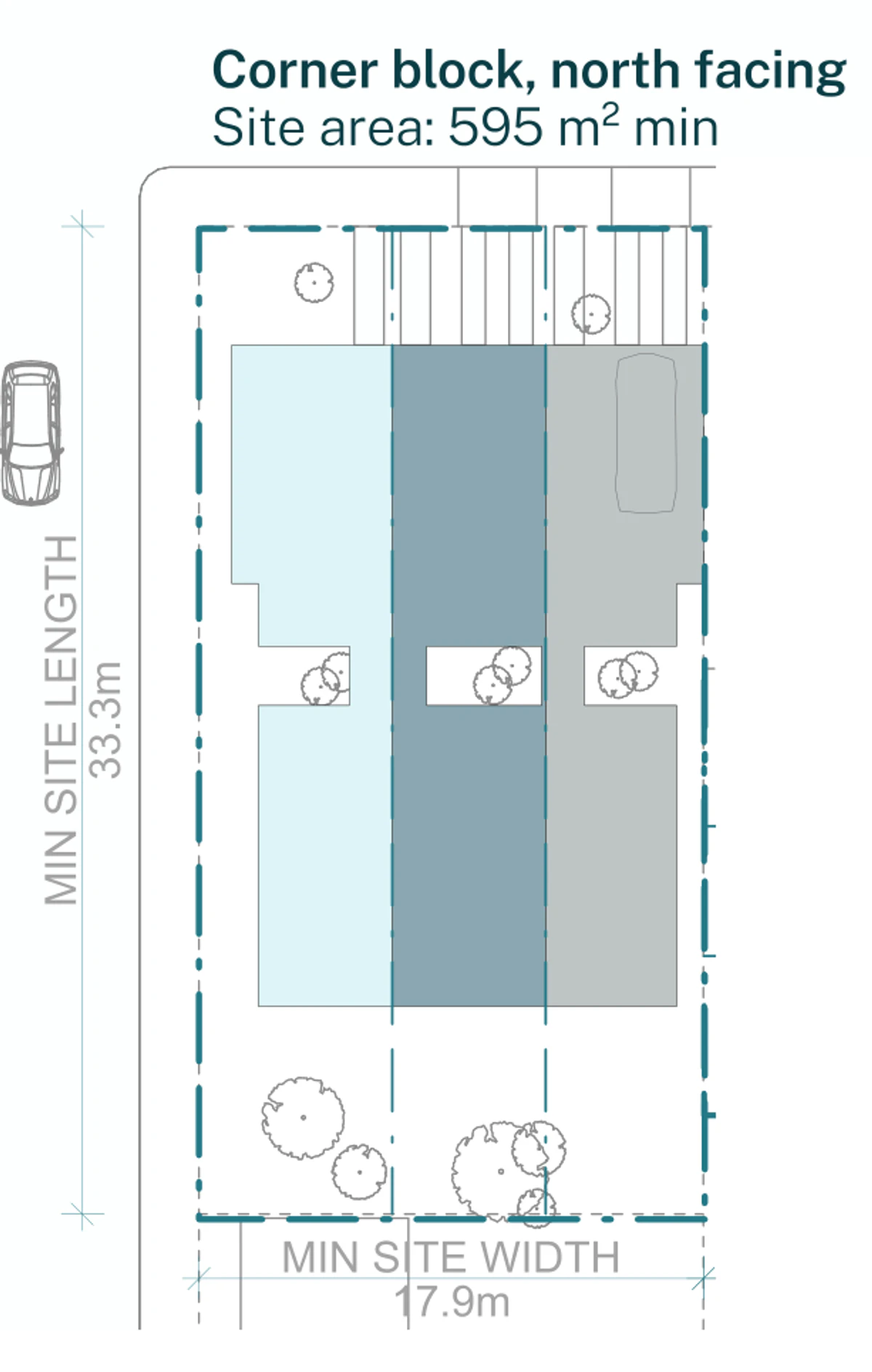 Pattern Book Terraces 01 official siting plan for a low and mid rise housing area: a 17.9 by 33.3 metre block of 595 square metres whose street frontage faces north, with a second street down the side, showing three terraces side by side with garages and flexible rooms behind the primary street wall, living rooms opening to private rear gardens, first floor bedrooms above and a low pitched roof carrying solar panels; 3 dwellings across the whole development