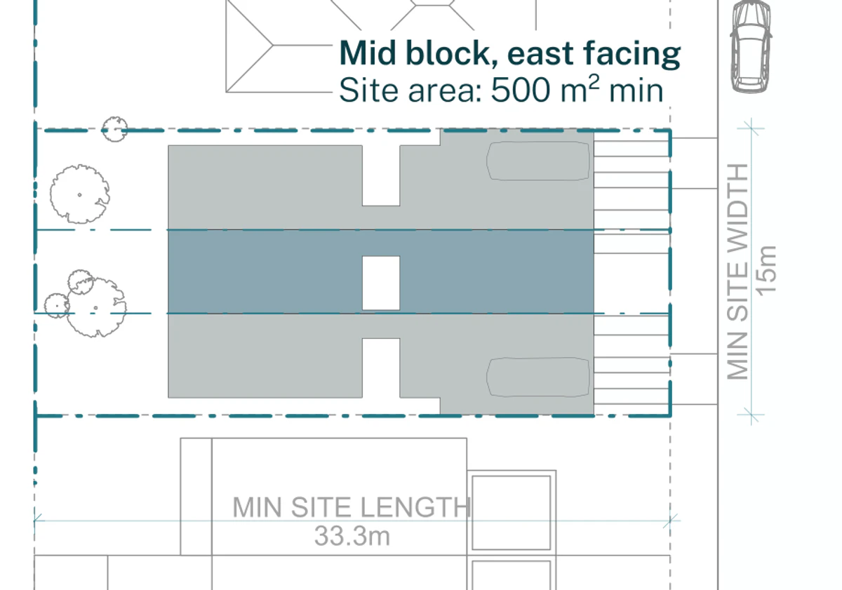 Pattern Book Terraces 01 official siting plan for a low and mid rise housing area: a 15 by 33.3 metre block of 500 square metres whose street frontage faces east, showing three terraces side by side with garages and flexible rooms to the street with driveway crossovers, living rooms opening to private rear gardens, first floor bedrooms above and a low pitched roof carrying solar panels; 3 dwellings across the whole development