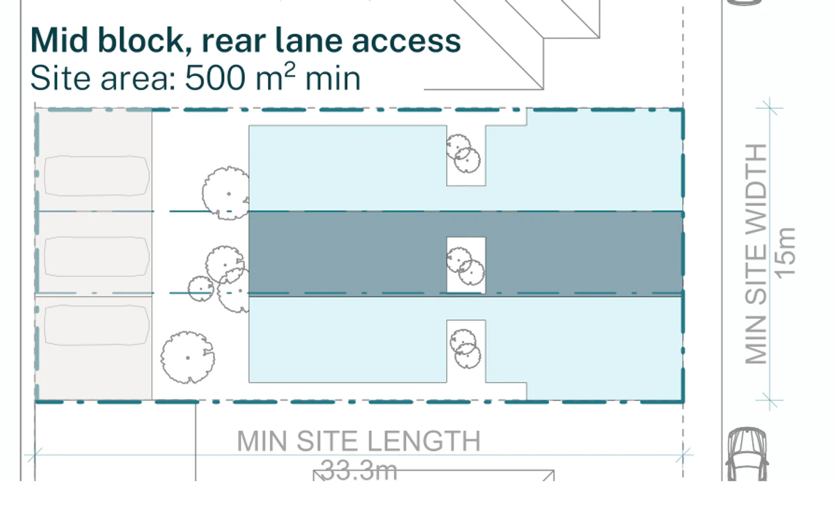 Pattern Book Terraces 01 official siting plan for a low and mid rise housing area: a 15 by 33.3 metre block of 500 square metres whose street frontage is served by a lane at the back, showing three terraces side by side with three rear garages off the lane and no crossover on the main street, living rooms opening to private rear gardens, first floor bedrooms above and a low pitched roof carrying solar panels; 3 dwellings across the whole development