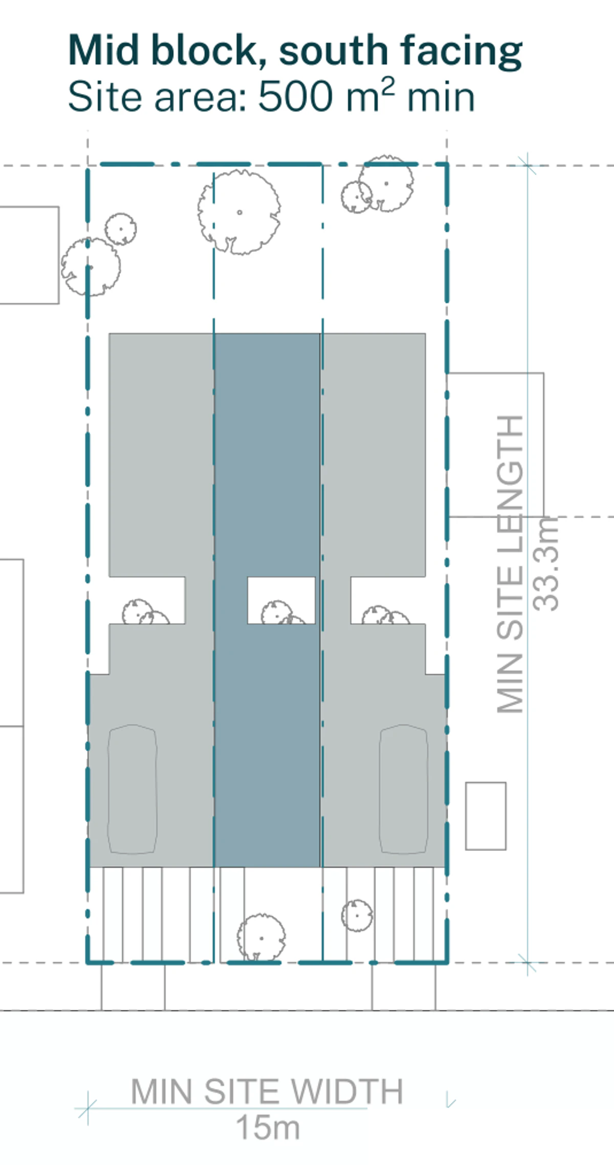 Pattern Book Terraces 01 official siting plan for a low and mid rise housing area: a 15 by 33.3 metre block of 500 square metres whose street frontage faces south, so every rear garden faces north, showing three terraces side by side with a garage or flexible room behind the front wall of each home, living rooms opening to private rear gardens, first floor bedrooms above and a low pitched roof carrying solar panels; 3 dwellings across the whole development