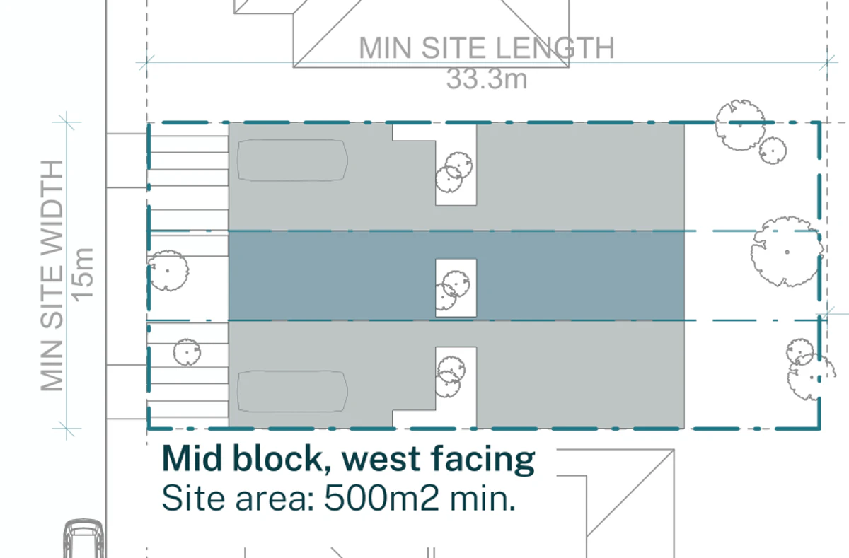 Pattern Book Terraces 01 official siting plan for a low and mid rise housing area: a 15 by 33.3 metre block of 500 square metres whose street frontage faces west, showing three terraces side by side with garages and flexible rooms to the street with driveway crossovers, living rooms opening to private rear gardens, first floor bedrooms above and a low pitched roof carrying solar panels; 3 dwellings across the whole development