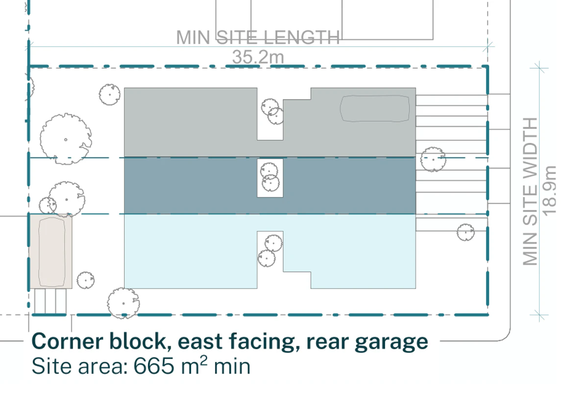 Pattern Book Terraces 01 official siting plan for a site outside the low and mid rise housing areas: a 18.9 by 35.2 metre block of 665 square metres whose street frontage faces east, with a second street down the side, showing three terraces side by side with a rear garage reached from the secondary street, living rooms opening to private rear gardens, first floor bedrooms above and a low pitched roof carrying solar panels; 3 dwellings across the whole development