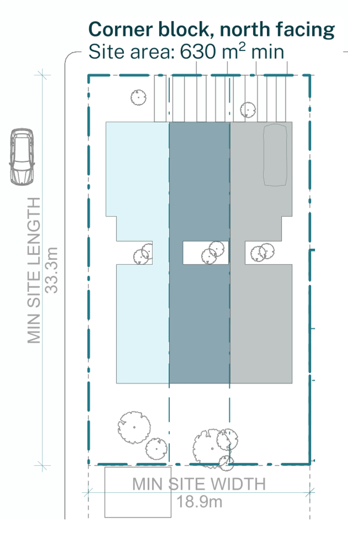 Pattern Book Terraces 01 official siting plan for a site outside the low and mid rise housing areas: a 18.9 by 33.3 metre block of 630 square metres whose street frontage faces north, with a second street down the side, showing three terraces side by side with garages and flexible rooms behind the primary street wall, living rooms opening to private rear gardens, first floor bedrooms above and a low pitched roof carrying solar panels; 3 dwellings across the whole development