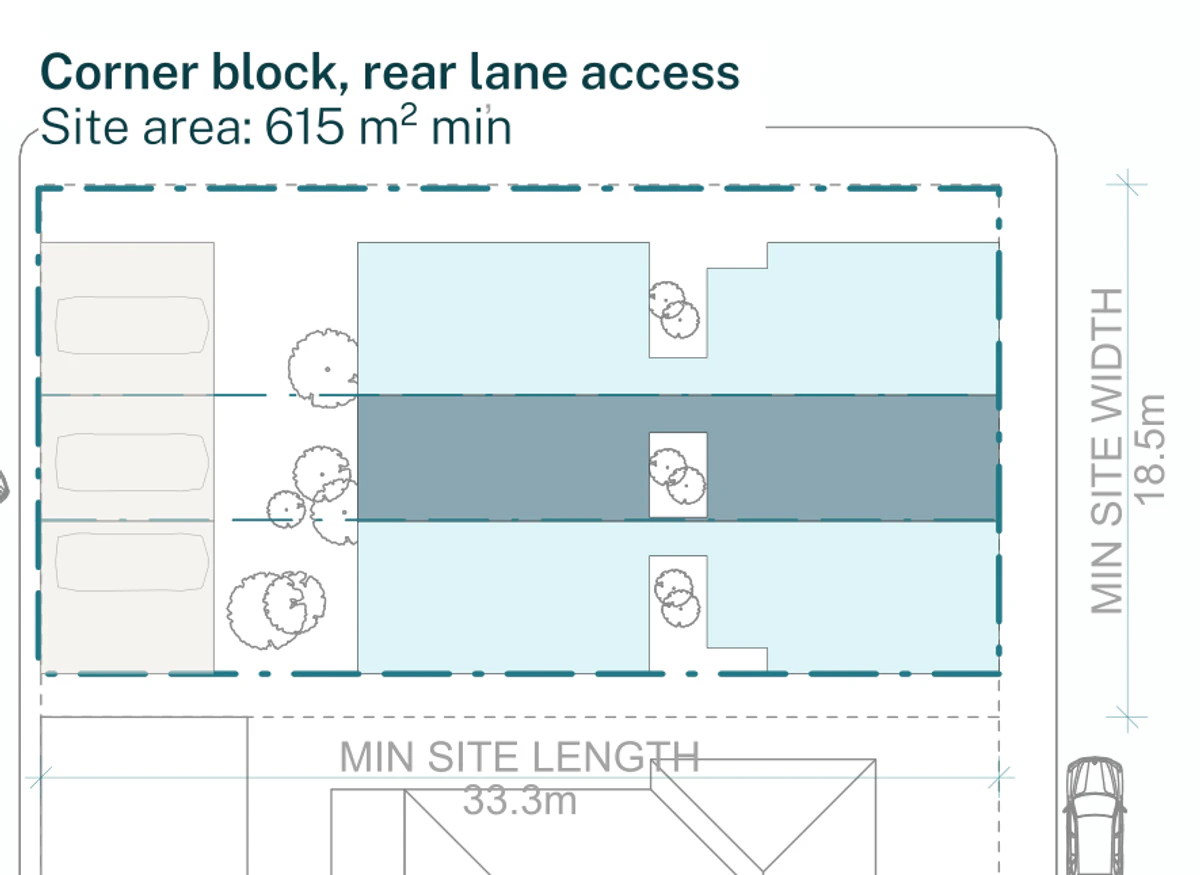 Pattern Book Terraces 01 official siting plan for a site outside the low and mid rise housing areas: a 18.5 by 33.3 metre block of 615 square metres whose street frontage has a corner to one side and a lane at the back, showing three terraces side by side with three rear garages off the lane, living rooms opening to private rear gardens, first floor bedrooms above and a low pitched roof carrying solar panels; 3 dwellings across the whole development