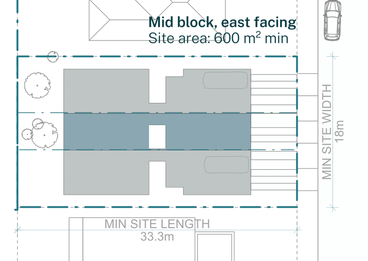 Pattern Book Terraces 01 official siting plan for a site outside the low and mid rise housing areas: a 18 by 33.3 metre block of 600 square metres whose street frontage faces east, showing three terraces side by side with garages and flexible rooms to the street with driveway crossovers, living rooms opening to private rear gardens, first floor bedrooms above and a low pitched roof carrying solar panels; 3 dwellings across the whole development
