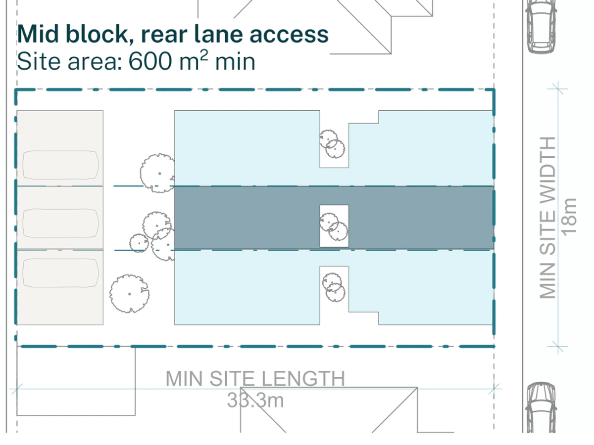 Pattern Book Terraces 01 official siting plan for a site outside the low and mid rise housing areas: a 18 by 33.3 metre block of 600 square metres whose street frontage is served by a lane at the back, showing three terraces side by side with three rear garages off the lane and no crossover on the main street, living rooms opening to private rear gardens, first floor bedrooms above and a low pitched roof carrying solar panels; 3 dwellings across the whole development