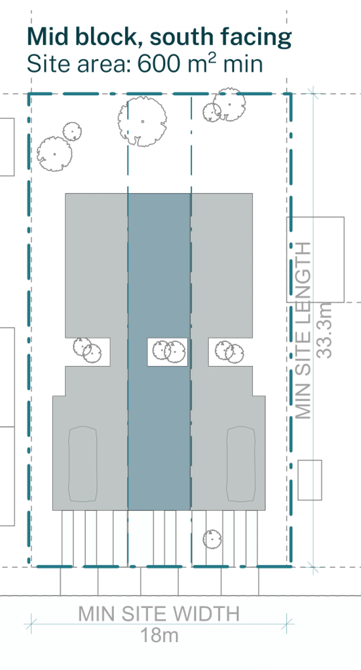 Pattern Book Terraces 01 official siting plan for a site outside the low and mid rise housing areas: a 18 by 33.3 metre block of 600 square metres whose street frontage faces south, so every rear garden faces north, showing three terraces side by side with a garage or flexible room behind the front wall of each home, living rooms opening to private rear gardens, first floor bedrooms above and a low pitched roof carrying solar panels; 3 dwellings across the whole development