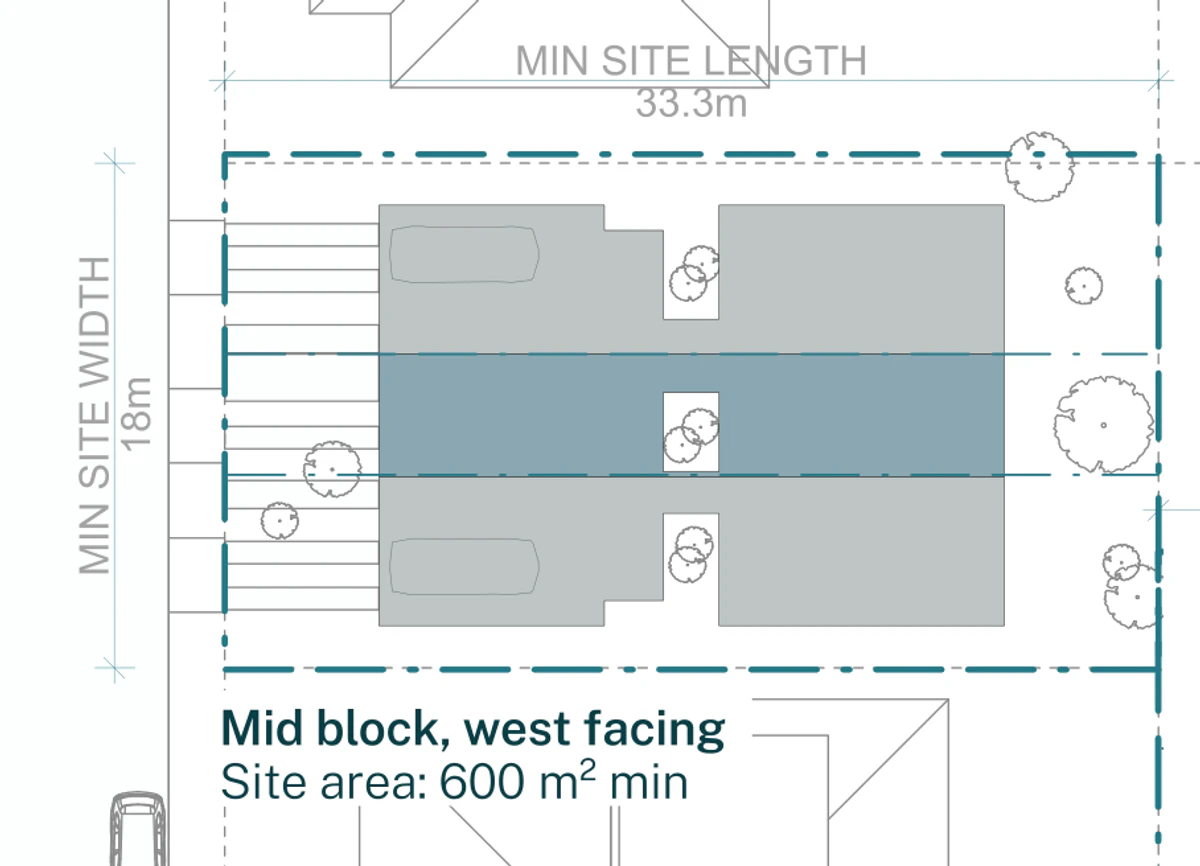 Pattern Book Terraces 01 official siting plan for a site outside the low and mid rise housing areas: a 18 by 33.3 metre block of 600 square metres whose street frontage faces west, showing three terraces side by side with garages and flexible rooms to the street with driveway crossovers, living rooms opening to private rear gardens, first floor bedrooms above and a low pitched roof carrying solar panels; 3 dwellings across the whole development