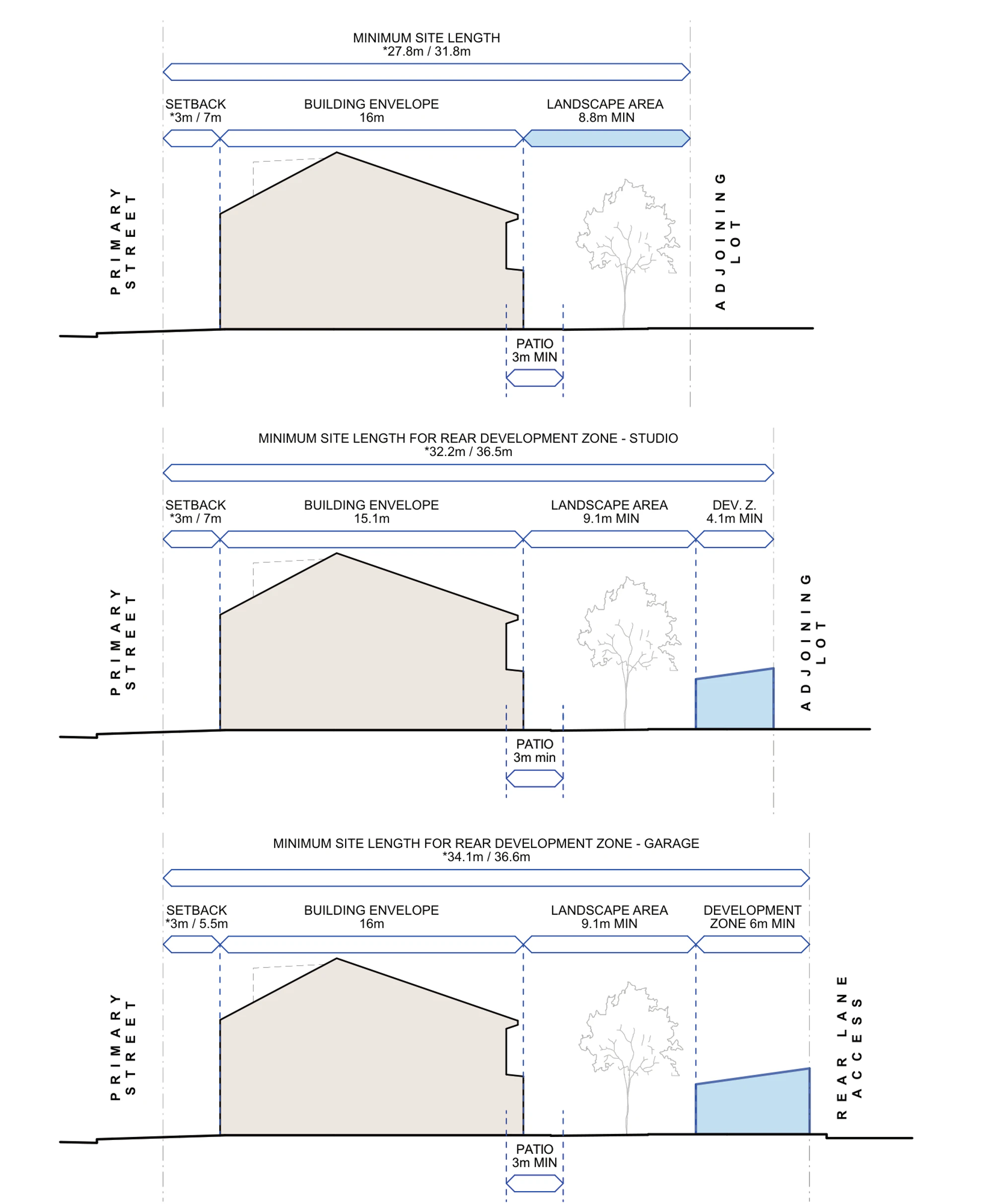 Pattern Book Terraces 02 site length modification diagram A-327, showing the 27.8 metre LMR and 31.8 metre non LMR minimum site lengths with a 16 metre building envelope and 8.8 metre landscape area, the 32.2 and 36.5 metre lengths needed for a rear studio, and the 34.1 and 36.6 metre lengths needed for a rear garage