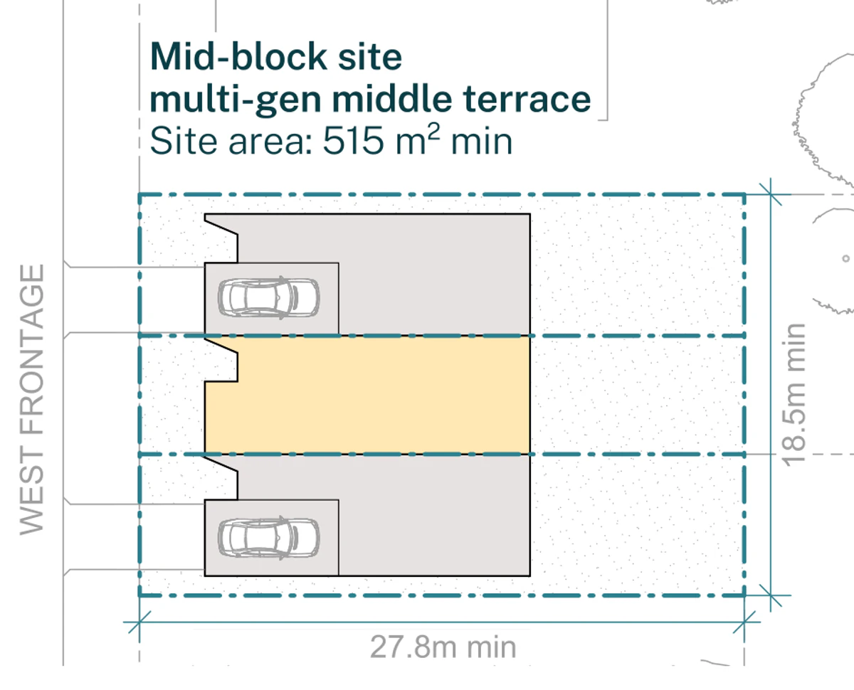 Pattern Book Terraces 02 siting plan for LMR housing areas: a mid block site of 18.5 by 27.8 metres and 515 square metres with a west frontage and a multi generational middle terrace, showing garage ground floors to the two end terraces and a multi generational ground floor with a bedroom and bathroom to the middle terrace, the driveway or parking, and a private garden behind every home. Each home has three bedrooms on the first floor above under a pitched metal roof, and the whole development is 3 dwellings