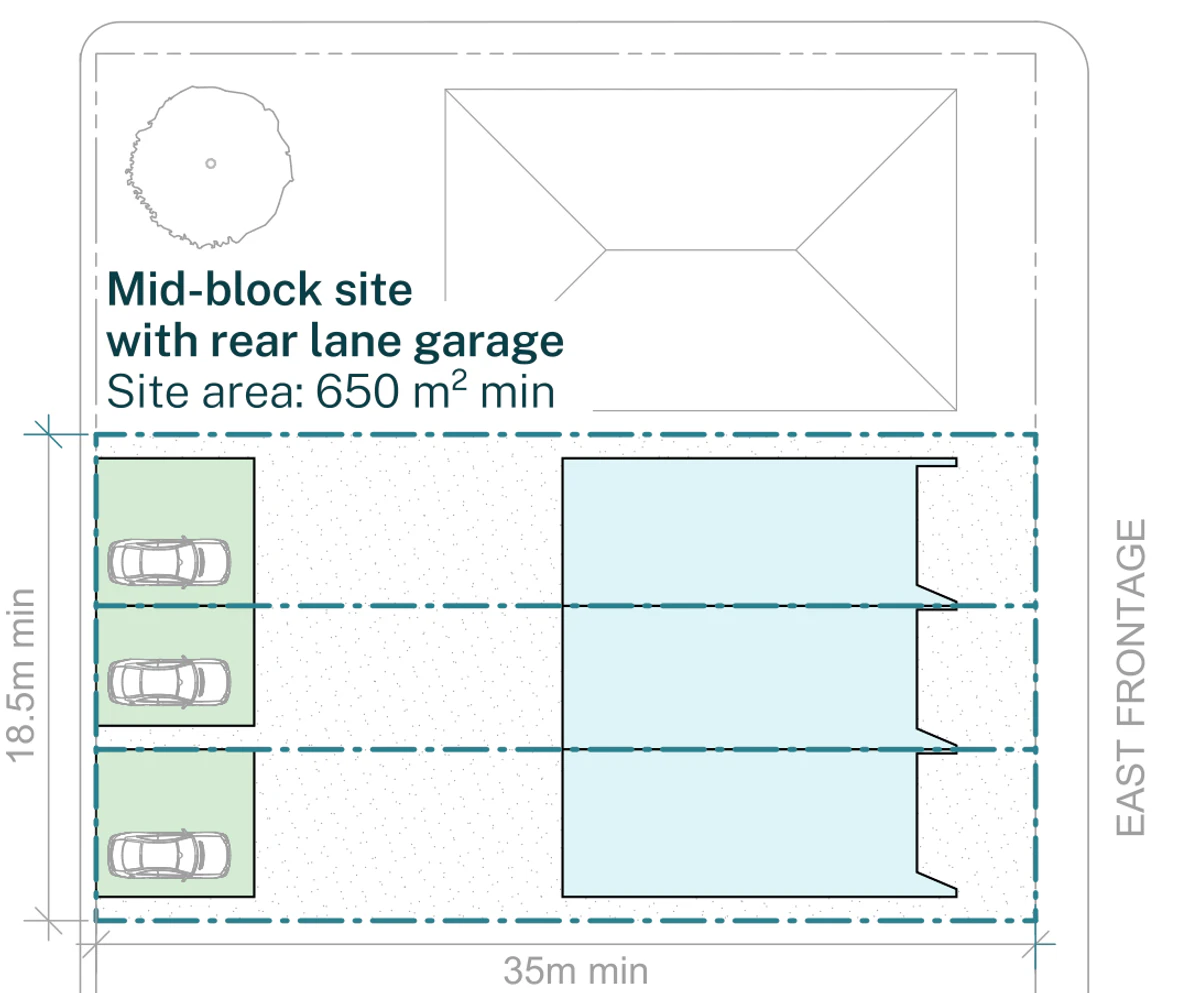 Pattern Book Terraces 02 siting plan for LMR housing areas: a mid block site of 18.5 by 35 metres and 650 square metres with an east frontage and rear lane garages, showing open plan living ground floors and a detached garage to each dwelling off the rear lane, the driveway or parking, and a private garden behind every home. Each home has three bedrooms on the first floor above under a pitched metal roof, and the whole development is 3 dwellings