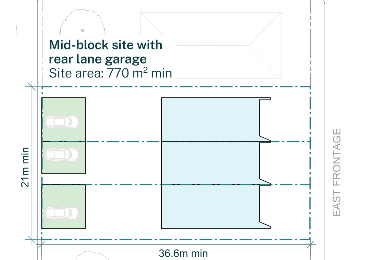 Pattern Book Terraces 02 siting plan for non LMR housing areas: a mid block site of 21 by 36.6 metres and 770 square metres with an east frontage and rear lane garages, showing open plan living ground floors and a detached garage to each dwelling off the rear lane, the driveway or parking, and a private garden behind every home. Each home has three bedrooms on the first floor above under a pitched metal roof, and the whole development is 3 dwellings