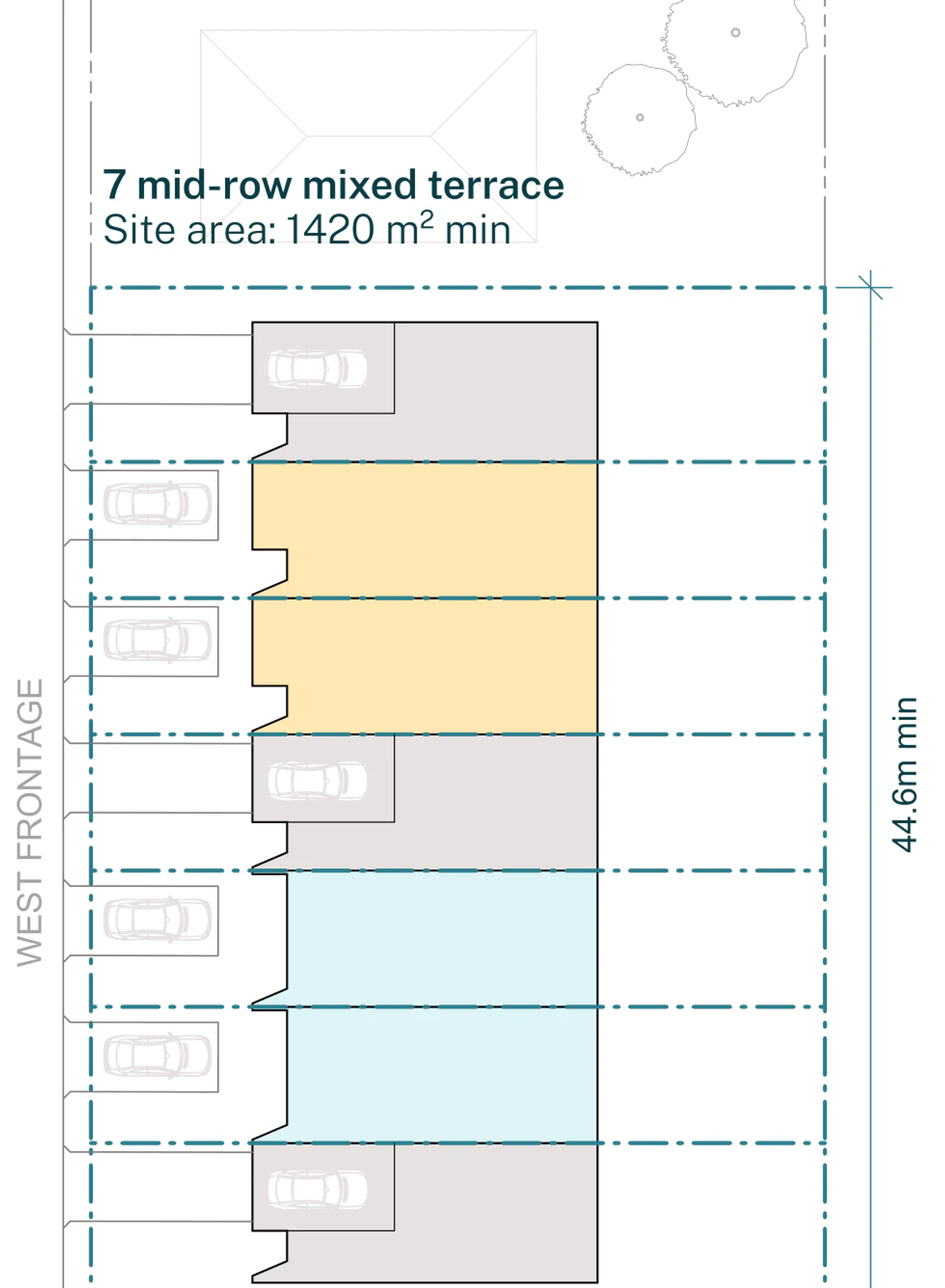 Pattern Book Terraces 02 siting plan for non LMR housing areas: a long mid row site of 31.8 by 44.6 metres and 1420 square metres with a west frontage and seven terraces in the row, showing a mix of garage, multi generational and open plan living ground floors along the row, the driveway or parking, and a private garden behind every home. Each home has three bedrooms on the first floor above under a pitched metal roof, and the whole development is 7 dwellings