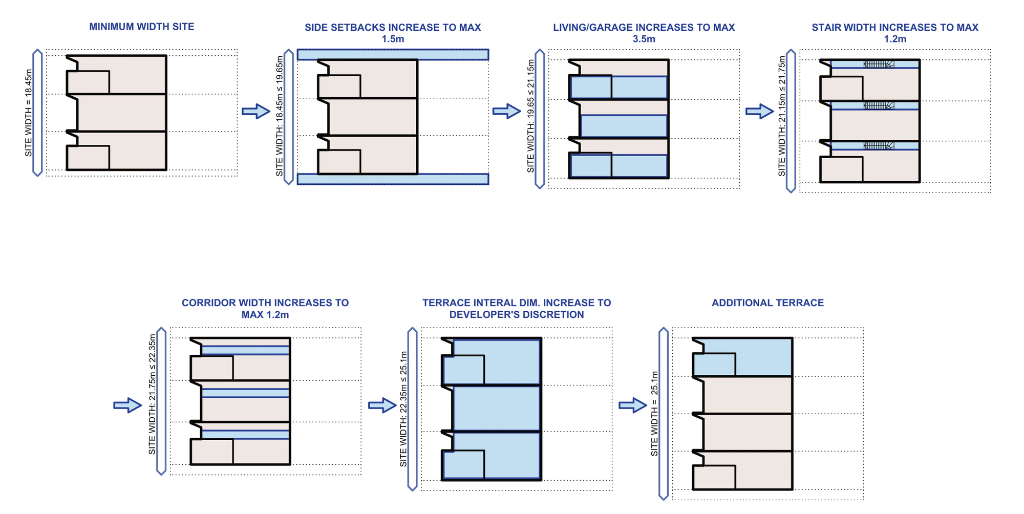 Pattern Book Terraces 02 site width modification diagram A-326, showing the sequence from the 18.45 metre minimum site width through wider side setbacks to 19.65 metres, wider living rooms and garages to 21.15 metres, a wider stair to 21.75 metres, a wider corridor to 22.35 metres, wider terraces to 25.1 metres and then an additional terrace