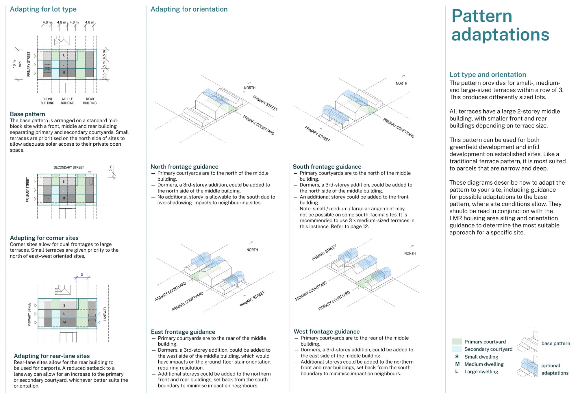 Pattern Book Terraces 04 pattern adaptation sheet showing the base mid block arrangement, the corner site and rear lane variations, and the north, south, east and west frontage guidance with the primary courtyard position and the allowed dormer and additional storey locations